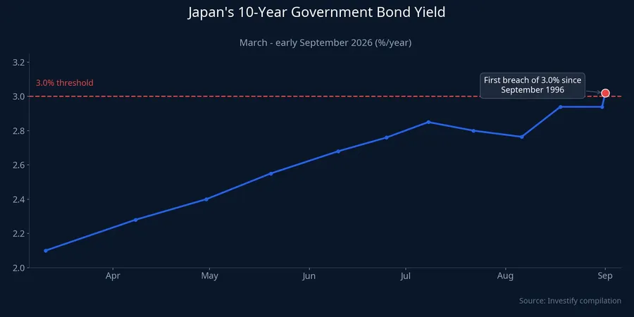 Japan's 10-year government bond yield from March to early September 2026