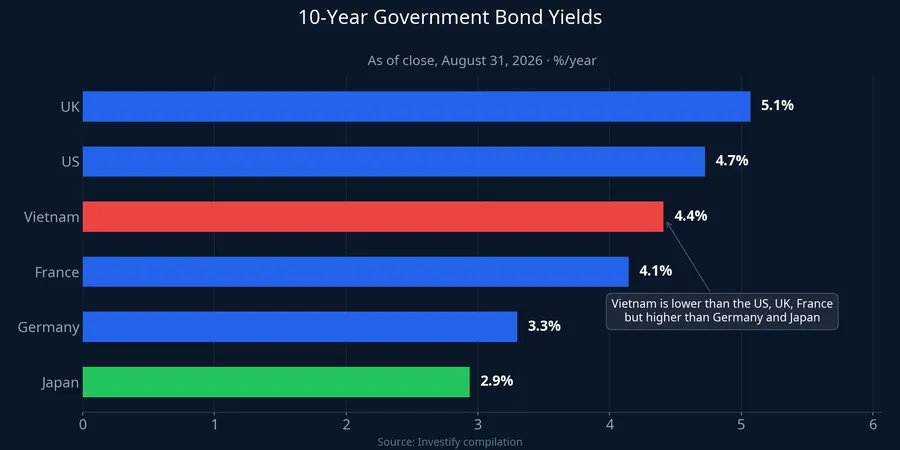 Comparing 10-year government bond yields across markets