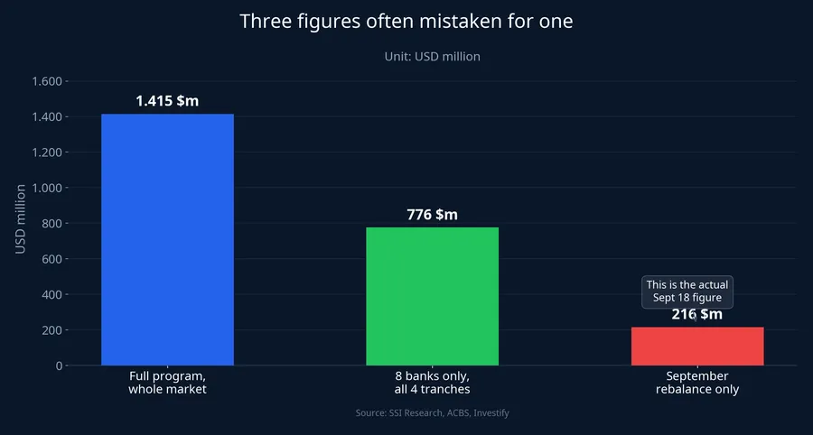 Three FTSE passive-flow figures often mistaken for one
