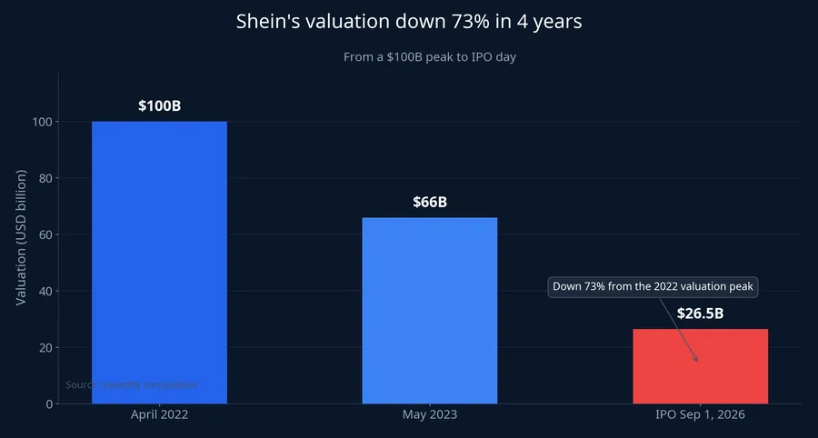Shein's valuation across three milestones, from $100 billion to $26.5 billion
