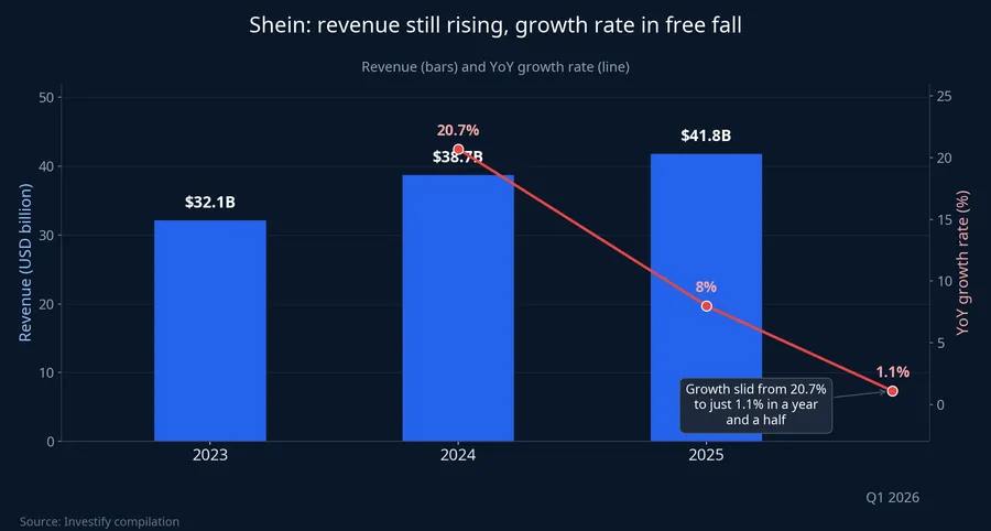Shein revenue kept rising while growth rate fell off a cliff