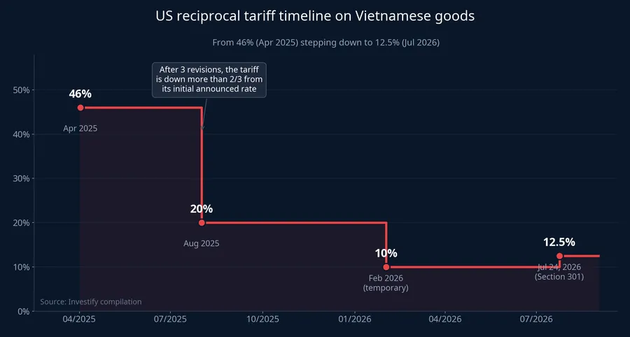 US tariff timeline on Vietnamese goods, stepping down from 46% to 12.5%