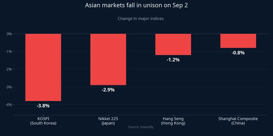 Asian markets fall on September 2
