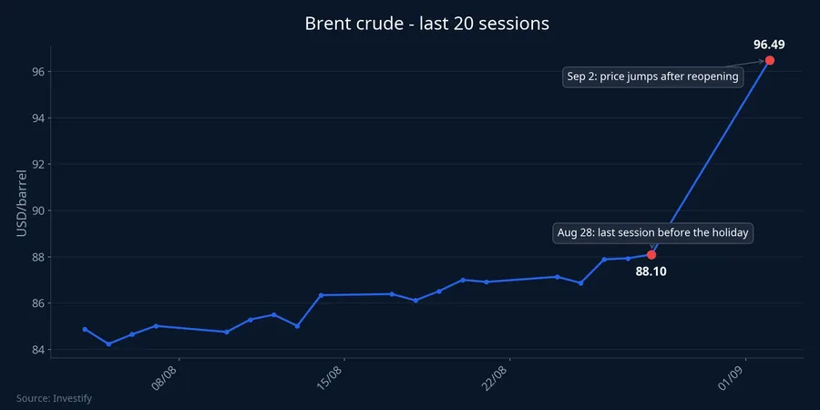 Brent crude over the last 20 sessions