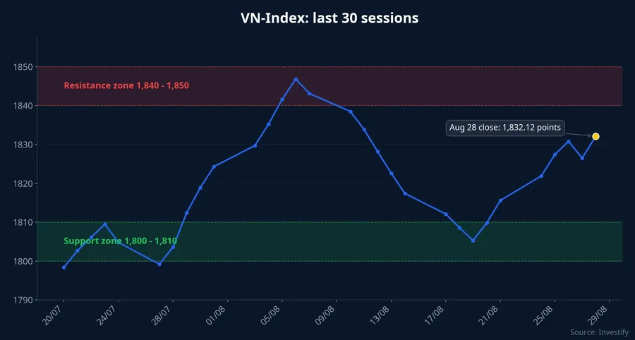VN-Index over the last 30 sessions with support and resistance zones