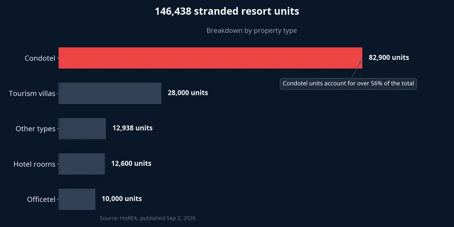 Chart breaking down 146,438 stranded resort real estate units by property type