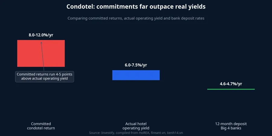 Chart comparing condotel committed returns, actual hotel operating yield, and bank deposit rates