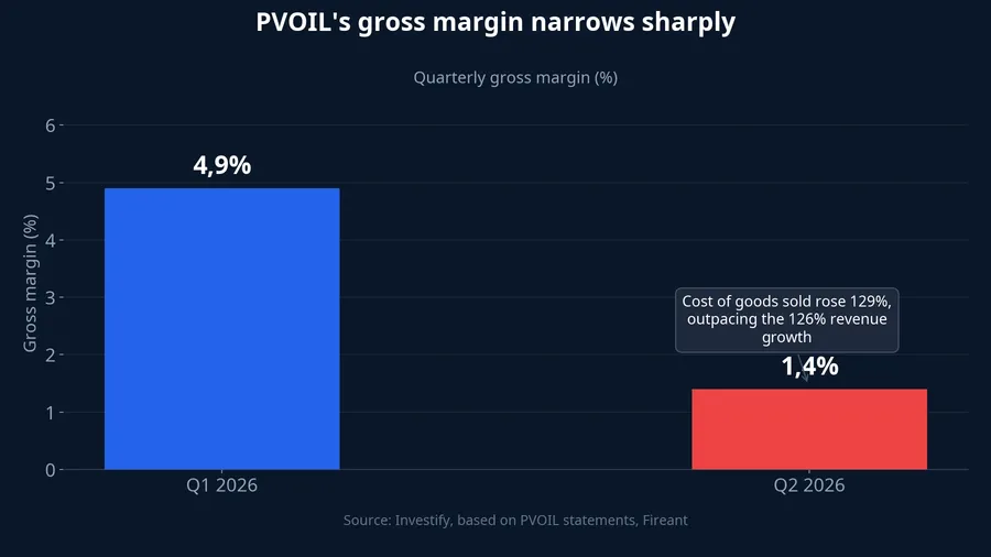 PVOIL's gross margin narrows sharply from Q1 to Q2 2026