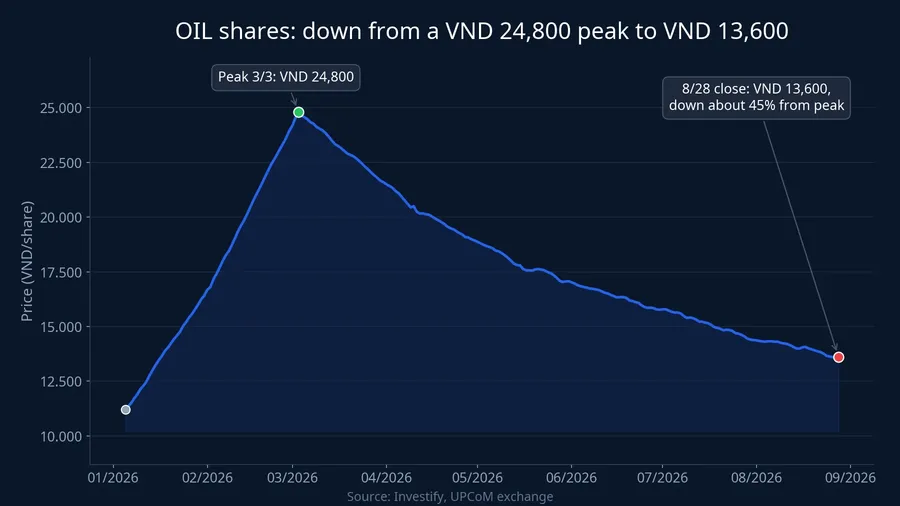OIL share price on UPCoM from early 2026 through August 28
