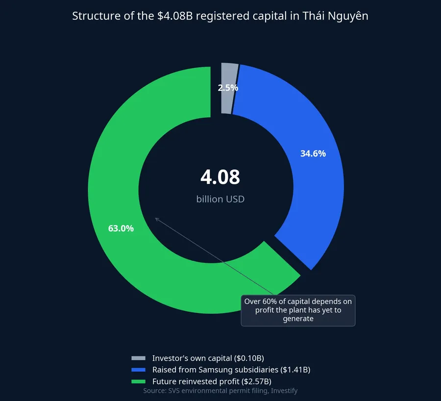 Capital structure of the $4.08B registered investment in Thái Nguyên