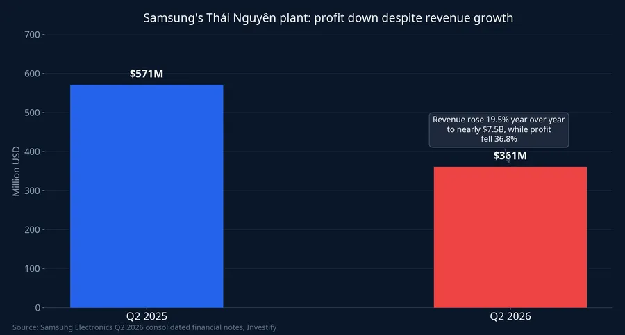 Samsung's Thái Nguyên plant profit falls despite revenue growth