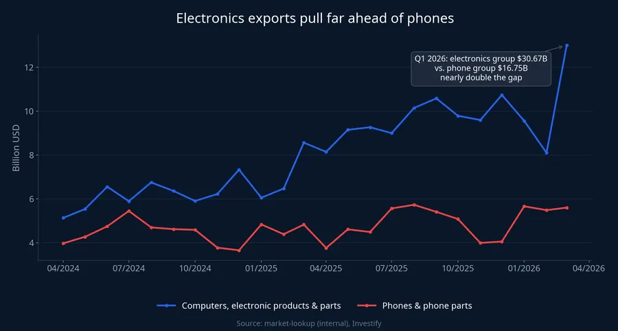 Electronics exports pull far ahead of phones over the last 24 months