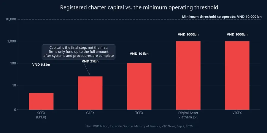 Registered capital in the five applications vs. the minimum threshold