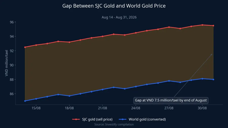 Gap between SJC gold price and converted world gold price