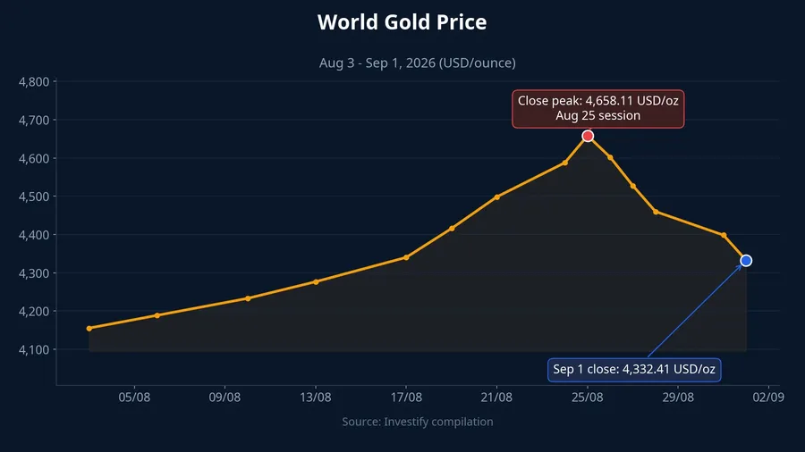 World gold price movement from August 3 to September 1, 2026