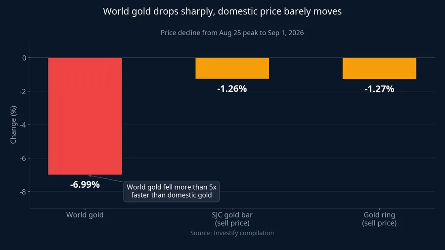 Comparing the decline in world gold versus domestic gold