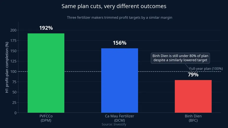 Three fertilizer makers cut plans similarly but posted very different completion rates