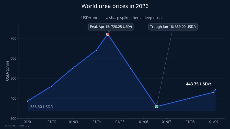 World urea prices in 2026