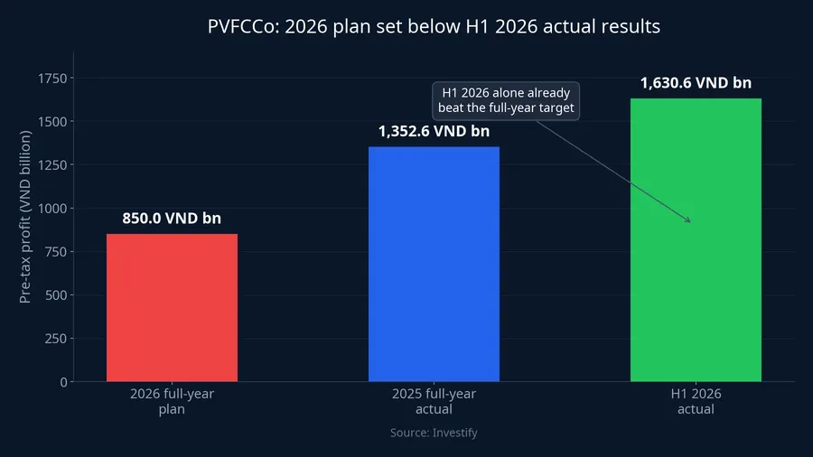 2026 profit plan compared with 2025 actuals and H1 2026 actuals