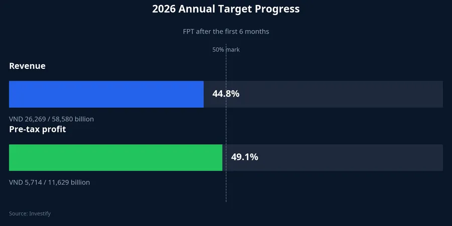 Chart of FPT's 2026 annual plan completion progress after six months