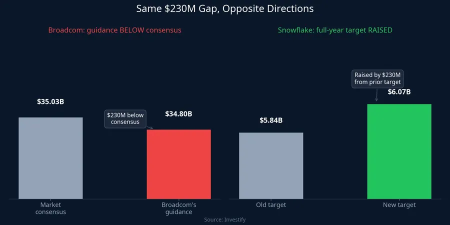 Chart comparing the $230 million guidance gap between Broadcom and Snowflake