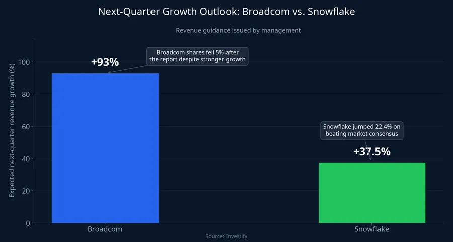 Chart comparing expected next-quarter growth with stock price reaction