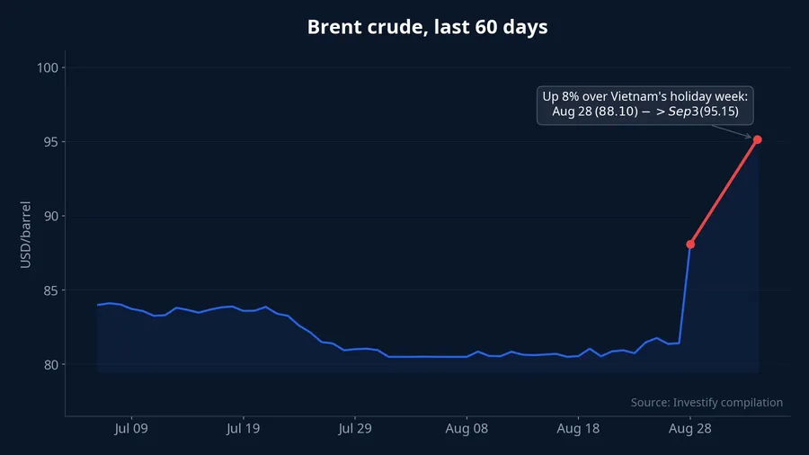 Brent crude over the last 60 days, up 8% during Vietnam's holiday week