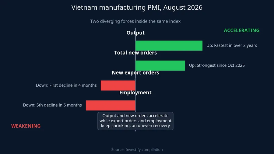 Two diverging forces inside Vietnam's August PMI