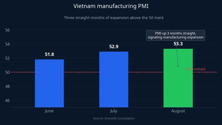 Vietnam manufacturing PMI over the last three months