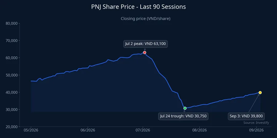 PNJ share price chart, last 90 sessions