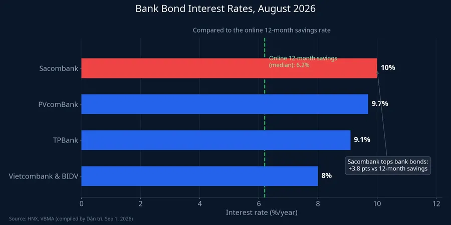 Bank bond interest rates versus savings, August 2026