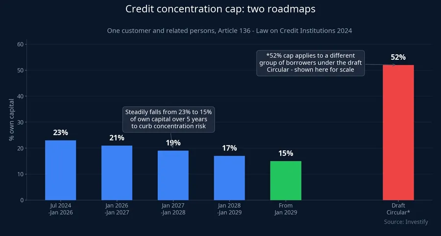 Roadmap of the declining credit concentration cap under Article 136 of the 2024 Law on Credit Institutions, next to the 52% draft Circular threshold