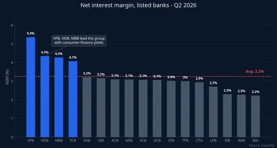 Net interest margin (NIM) at listed banks in Q2 2026, ranked from highest to lowest