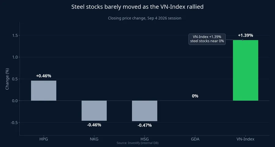 Chart of steel stock and VN-Index price changes on September 4, 2026