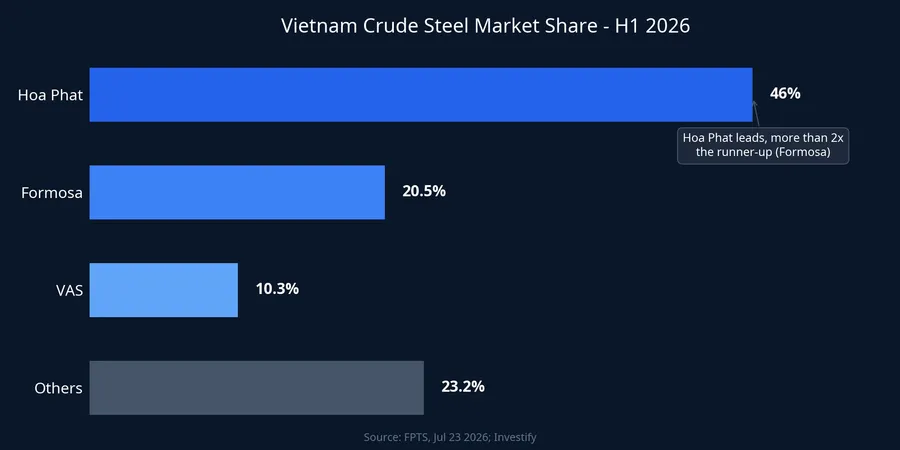 Chart of Vietnam's crude steel market share, H1 2026