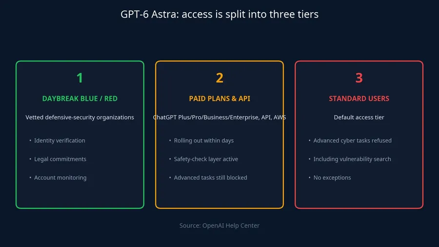 GPT-6 Astra access tiers