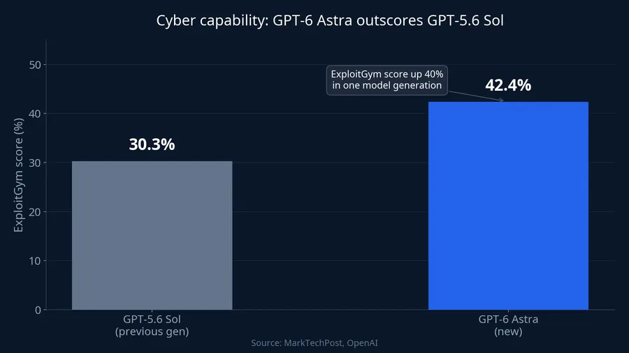 ExploitGym score: GPT-6 Astra vs GPT-5.6 Sol
