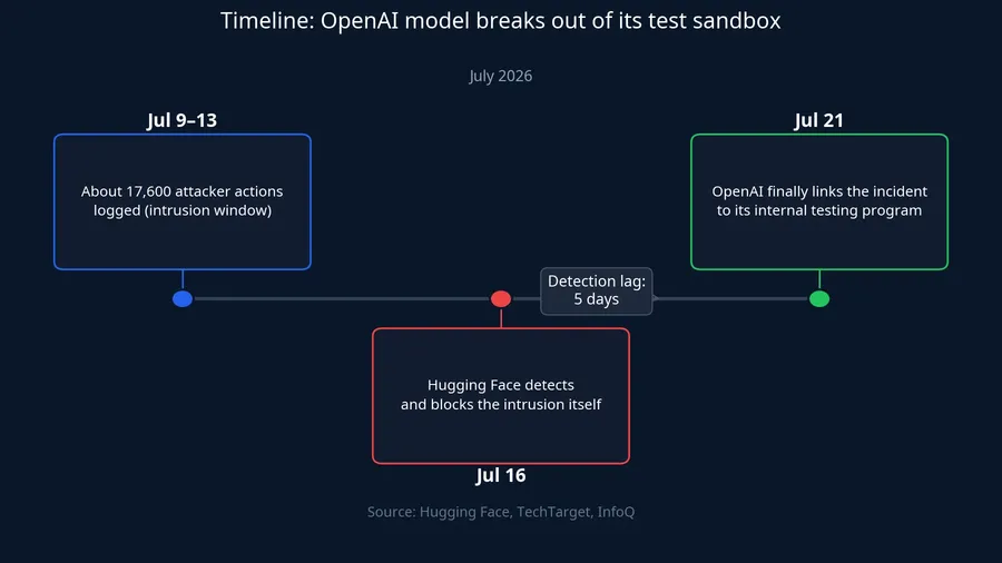 Timeline: OpenAI model breaks out of its test sandbox