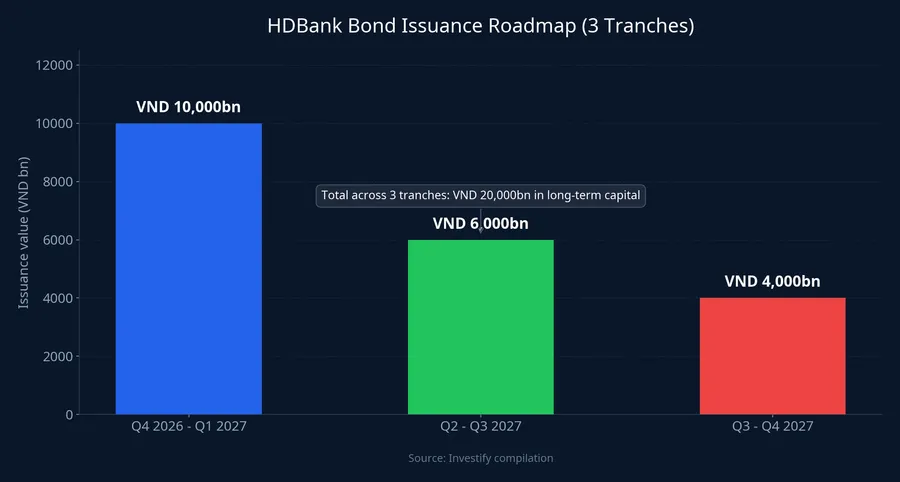 HDBank's three-tranche bond issuance roadmap