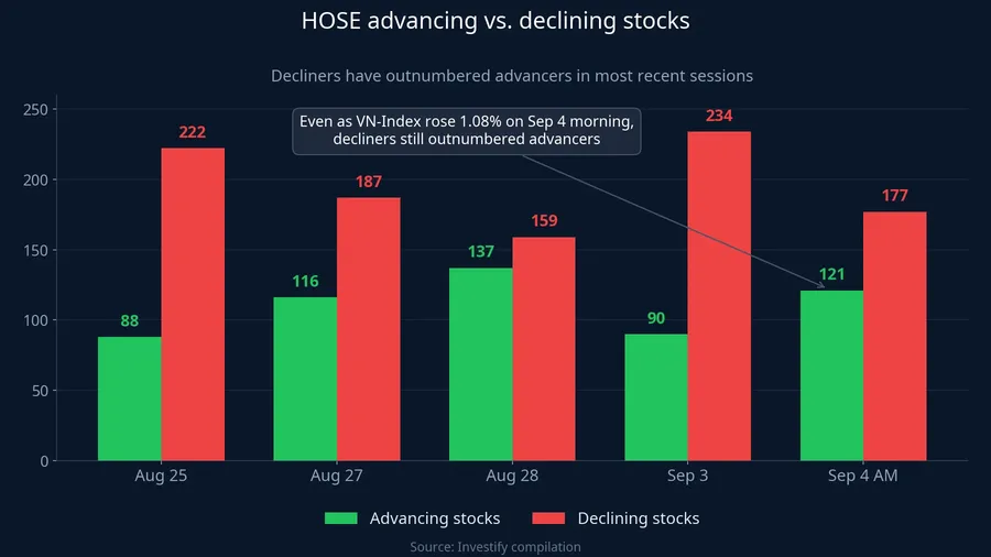 HOSE advancing and declining stocks over recent sessions