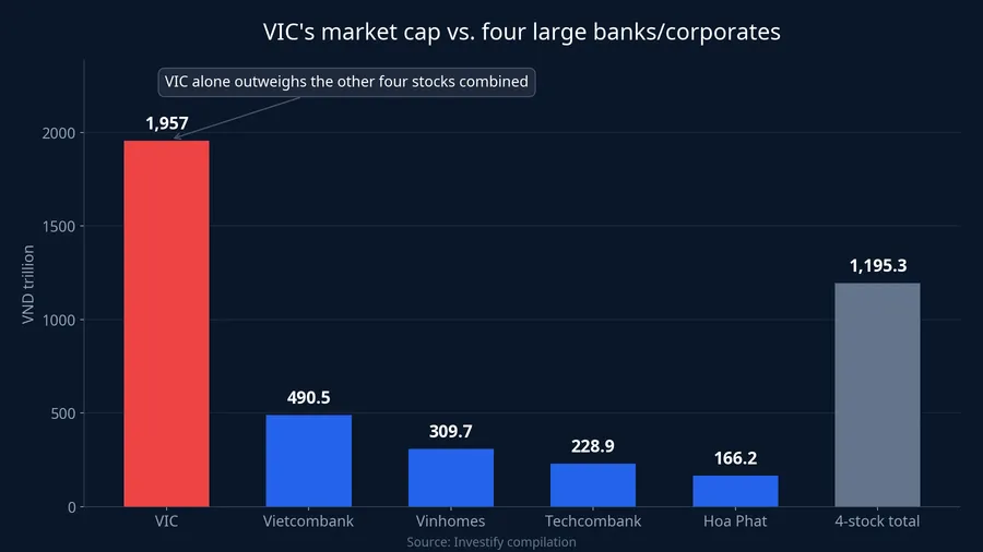VIC's market cap versus four other large HOSE stocks