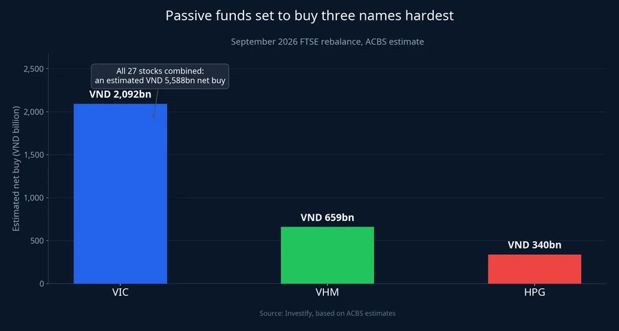 Passive funds set to buy three names hardest in the September 2026 rebalance