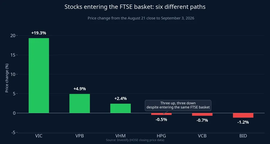 Price moves for six stocks entering the FTSE basket, August 21 to September 3, 2026