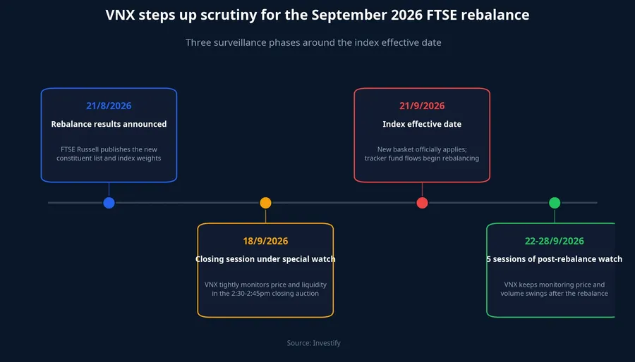 Three phases of VNX surveillance around the September 2026 FTSE rebalance