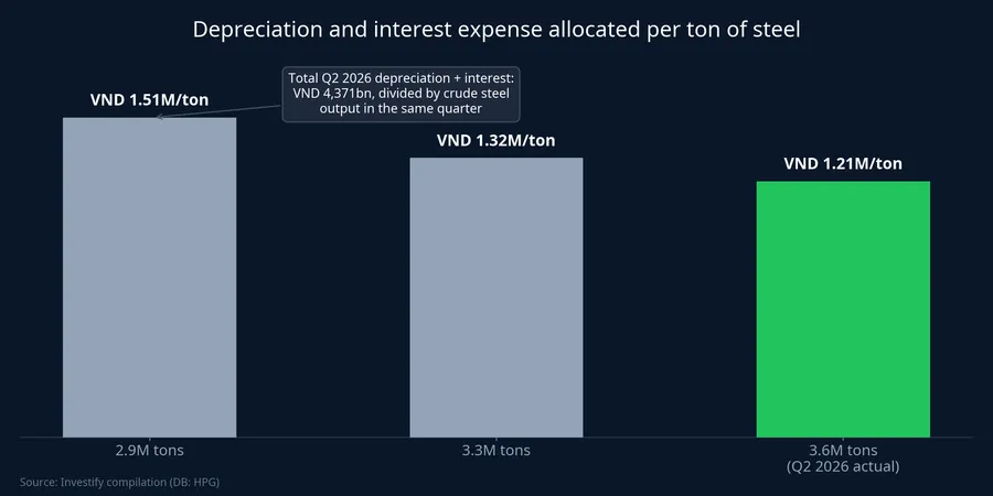 Depreciation and interest expense allocated per ton of steel