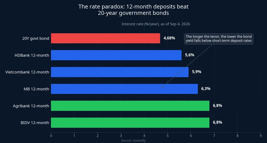 Comparing 12-month deposit rates against 20-year government bond yields