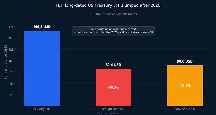 Chart of TLT fund price at key milestones: August 2020 peak, October 2023 trough, and today
