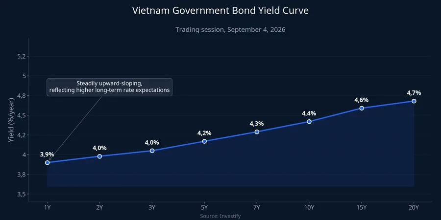Vietnam government bond yield curve, September 4, 2026 session