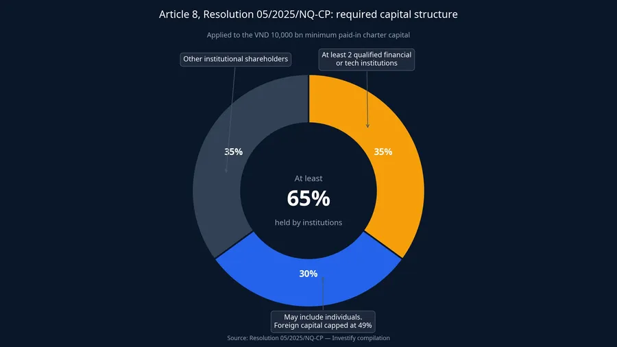 Required capital structure under Article 8, Resolution 05/2025/NQ-CP