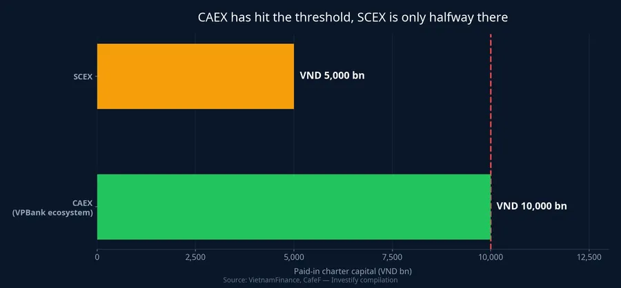 Paid-in charter capital: SCEX versus CAEX